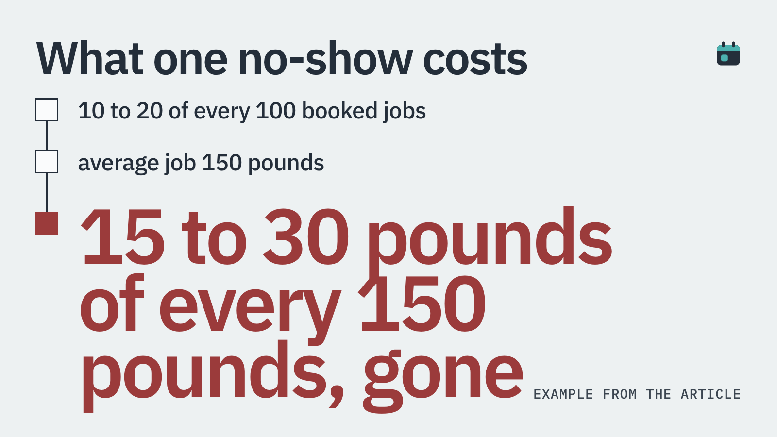 Example from the article: if 10 to 20 percent of booked jobs are no-shows and the average job is 150 pounds, 15 to 30 pounds of every 150 pounds booked is lost. Labelled example.