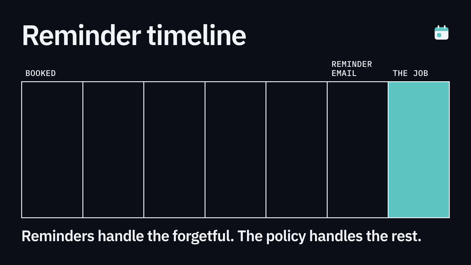 A timeline on a calendar grid: confirmation when they book, a reminder two days before, a final reminder on the morning of the appointment.